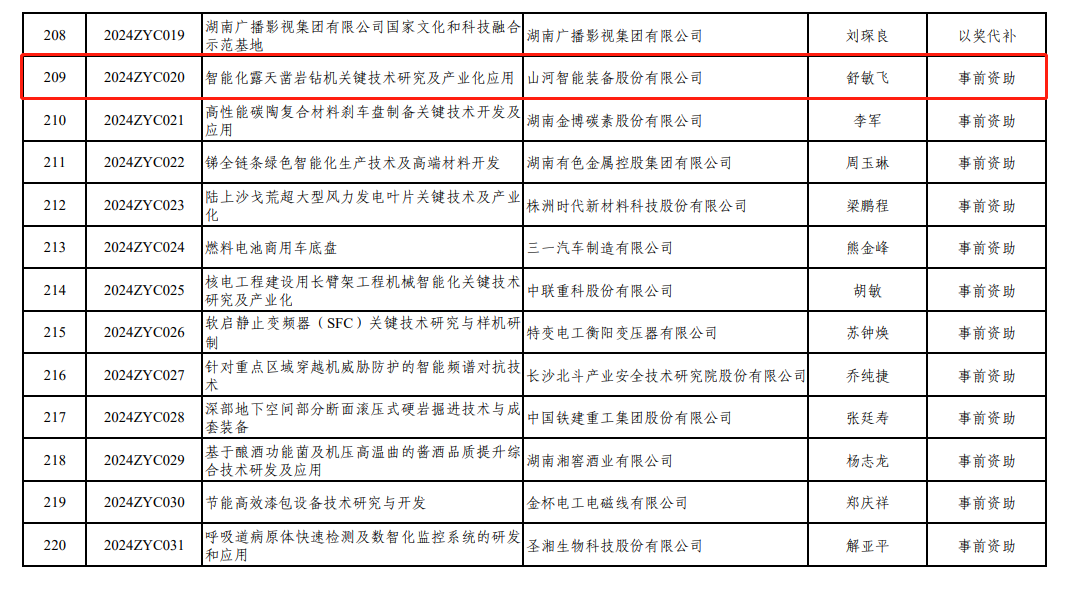 喜讯！尊龙凯时智能“智能化露天凿岩钻神秘害手艺研究及工业化应用”项目获批湖南省2024年中央指导地方科技